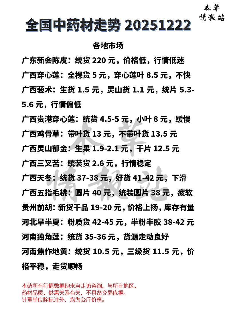 全国中药材市场走势20251222