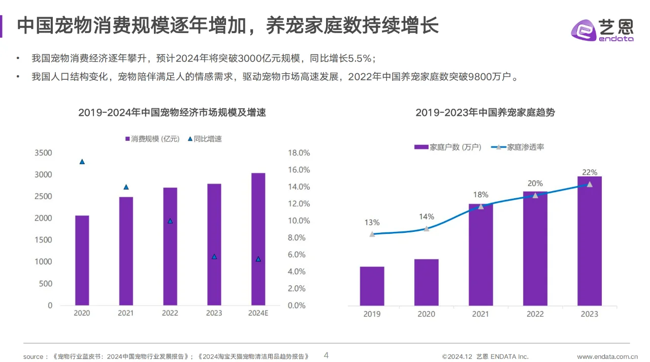 宠物清洁用品趋势洞察报告-38页完整版