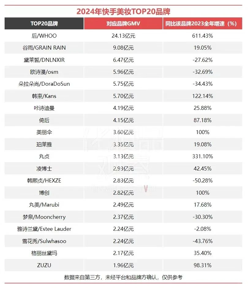 5400亿！2024美妆电商成绩单出炉