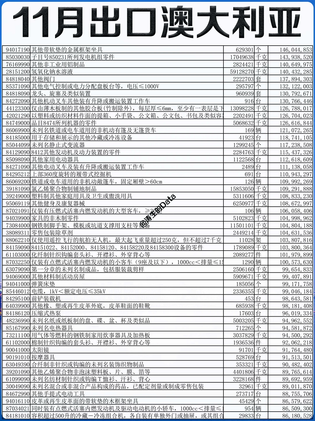 澳洲丨2025年11月出口到澳大利亚的贸易数据