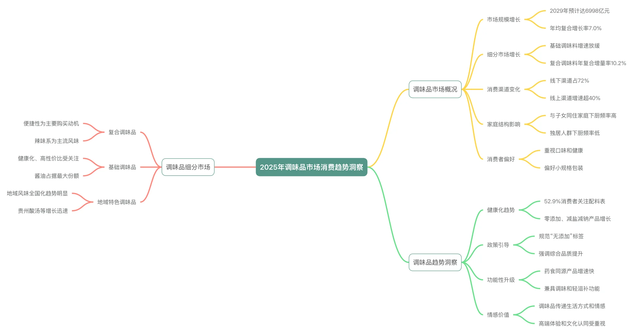 2025年中国调味品市场消费趋势洞察报告