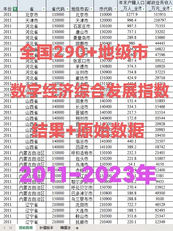 2011-2023年全国290+地级市数字经济指数
