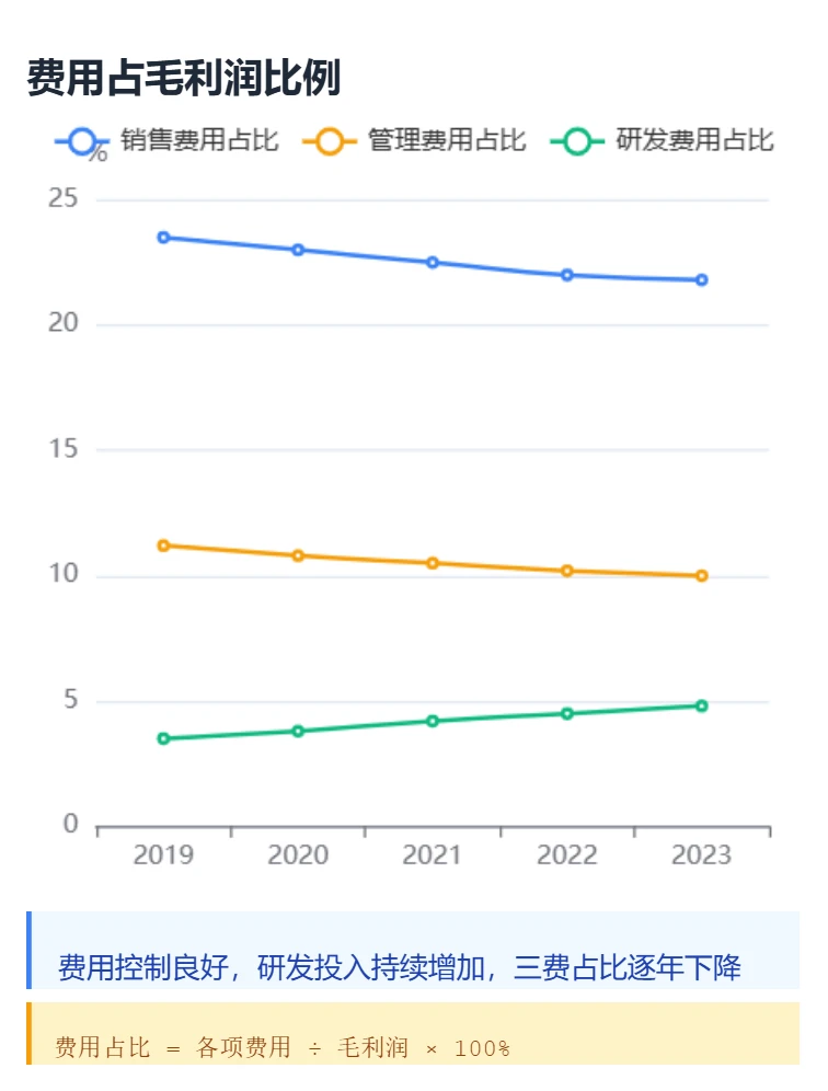 中国移动 小白也能看懂 【图表展示财报】