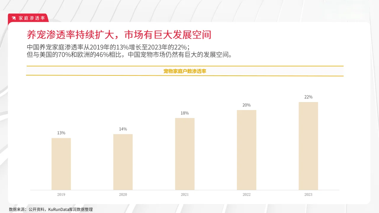 22页报告|2024年宠物行业市场趋势变化报告