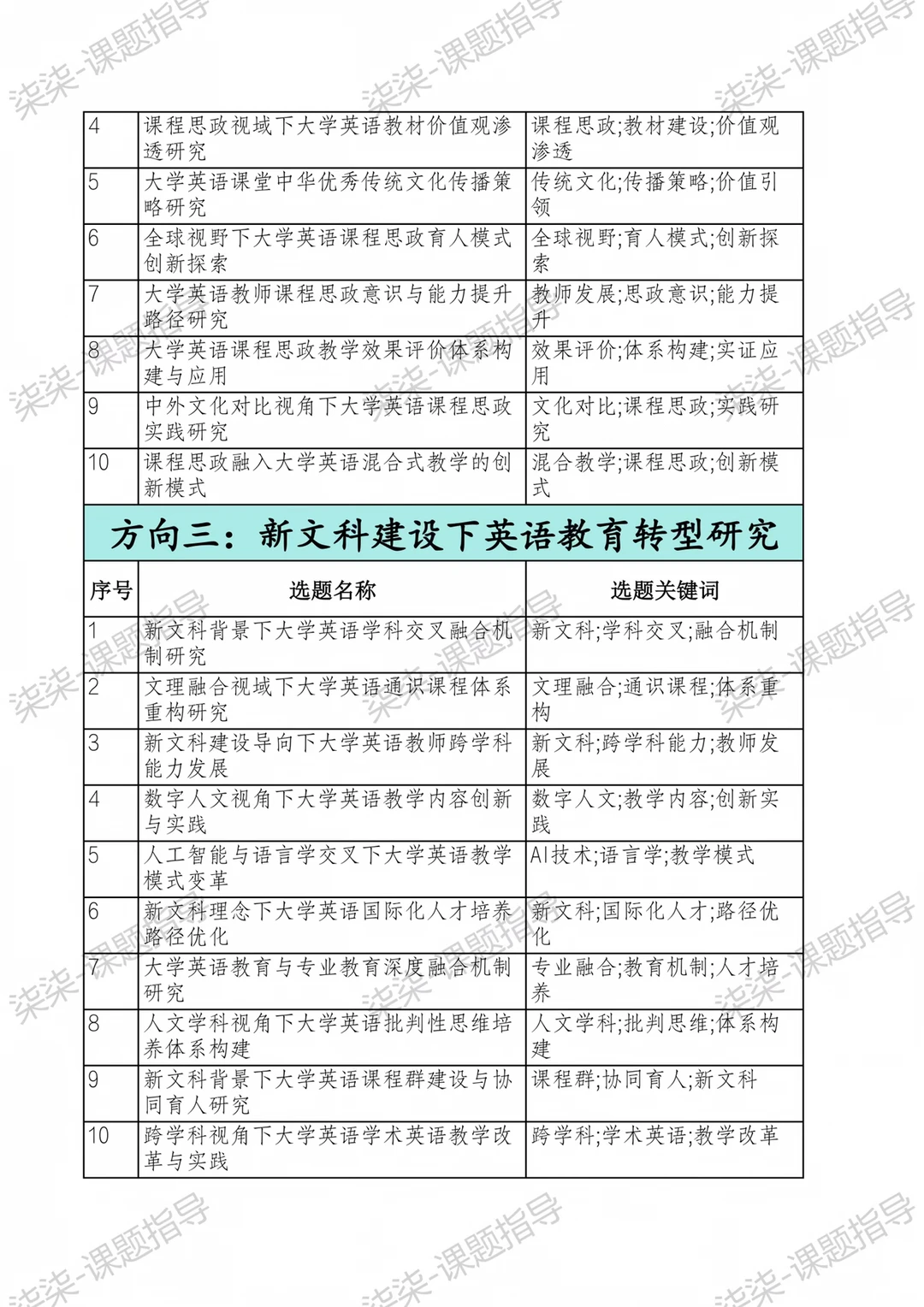 直接抄！26年“大学英语教育”研究课题选题