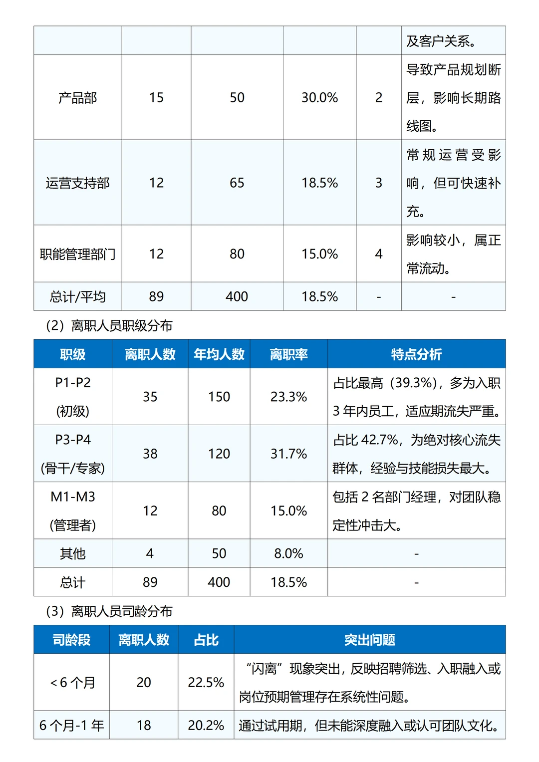 公司年度离职分析报告