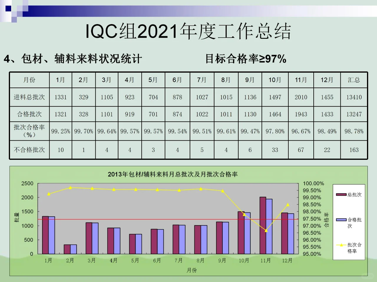 IQC质量部总结