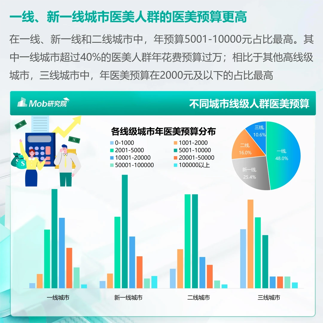 每日分享行业报告：医疗美容人群洞察报告