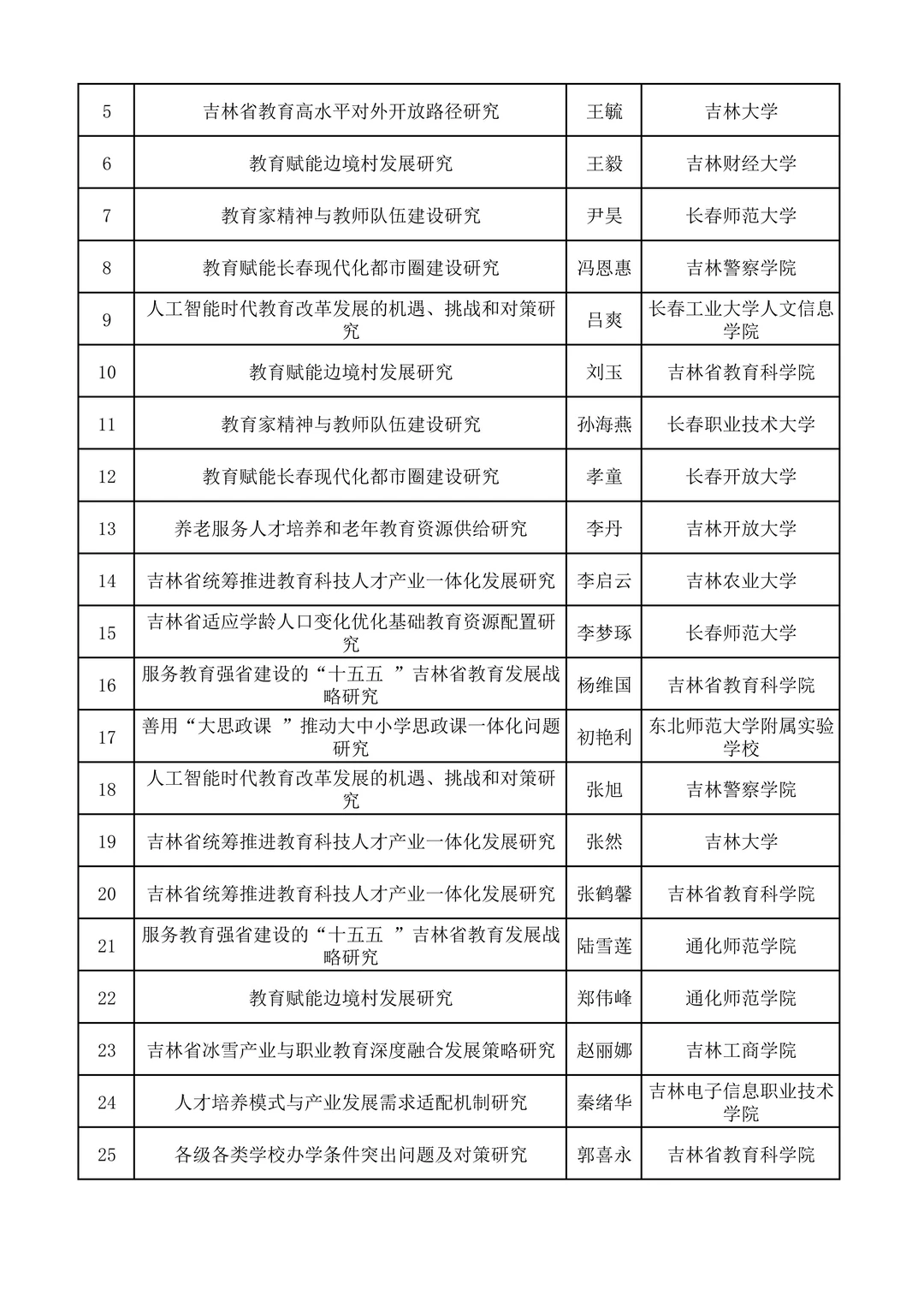 2025年吉林省人工智能教育专项课题立项名单