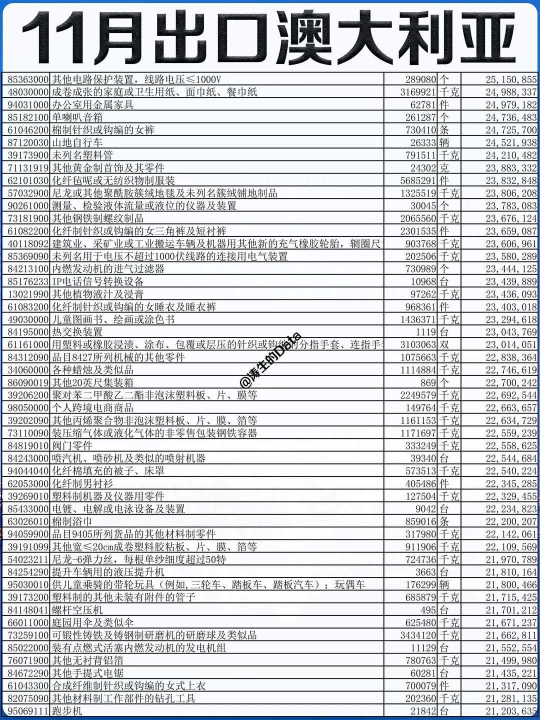 澳洲丨2025年11月出口到澳大利亚的贸易数据
