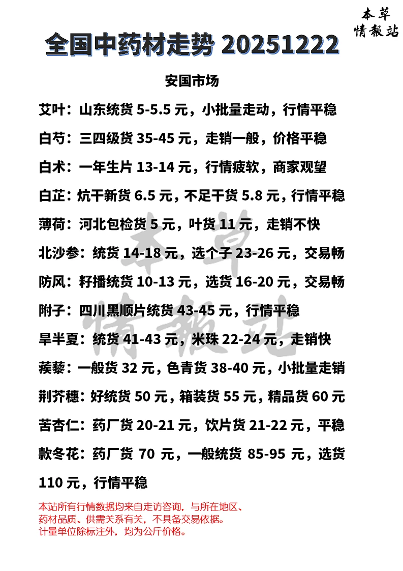 全国中药材市场走势20251222