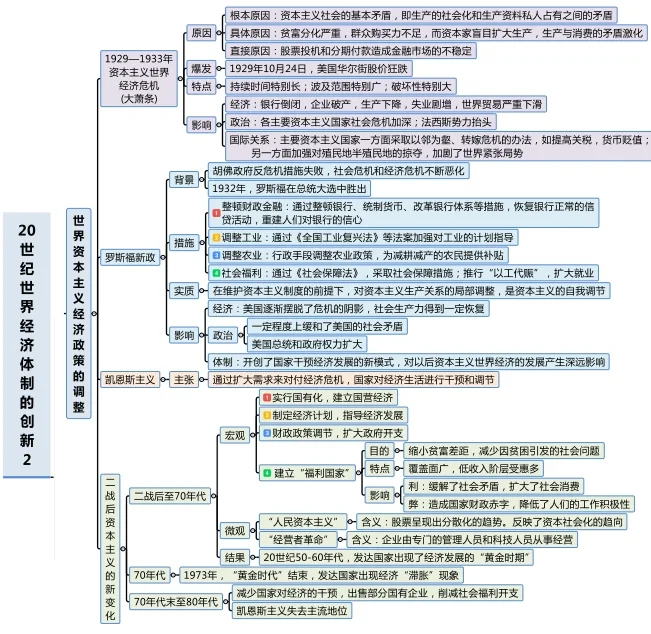 20世纪以来世界经济体制的创新2