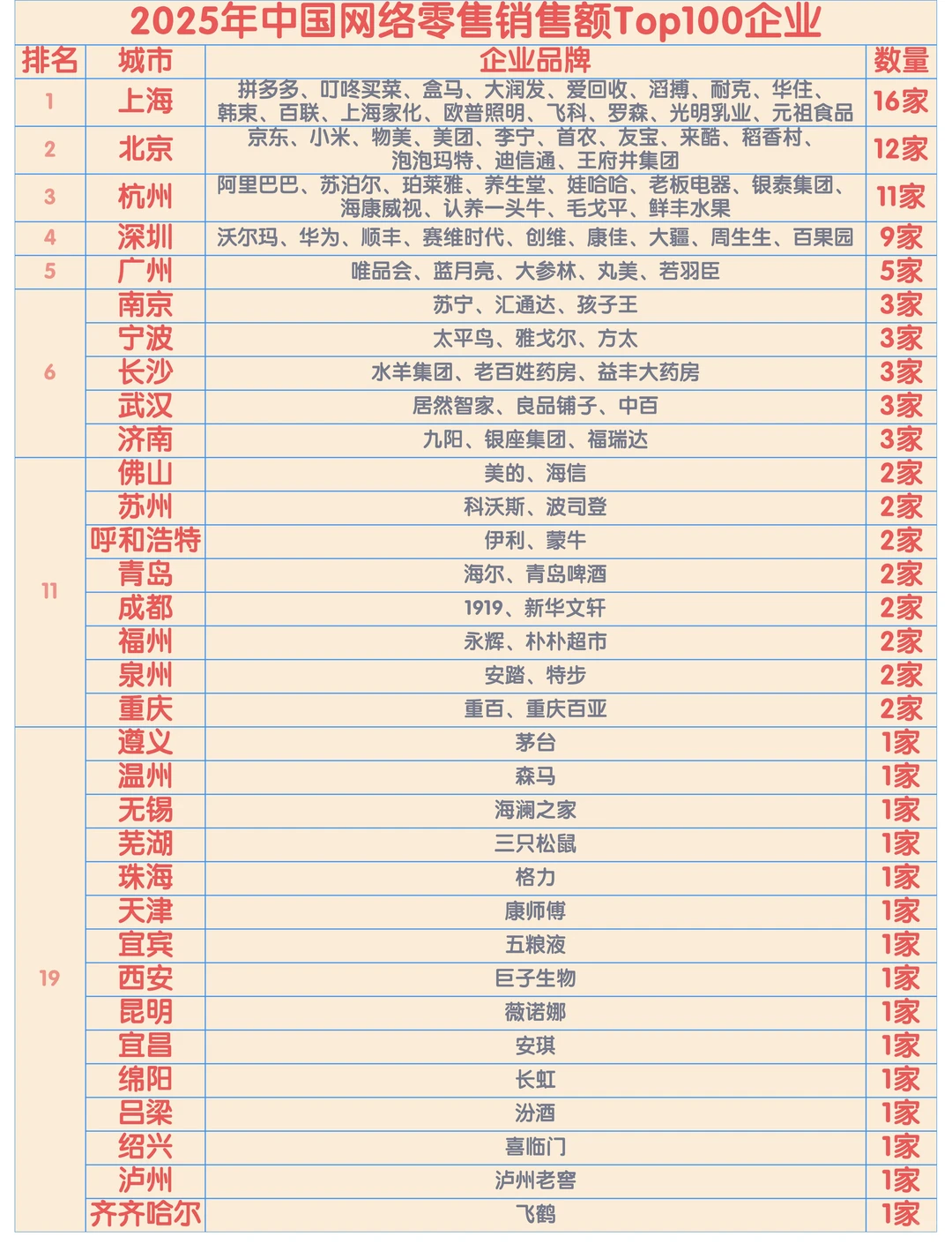 2025年中国网络零售销售额Top100企业