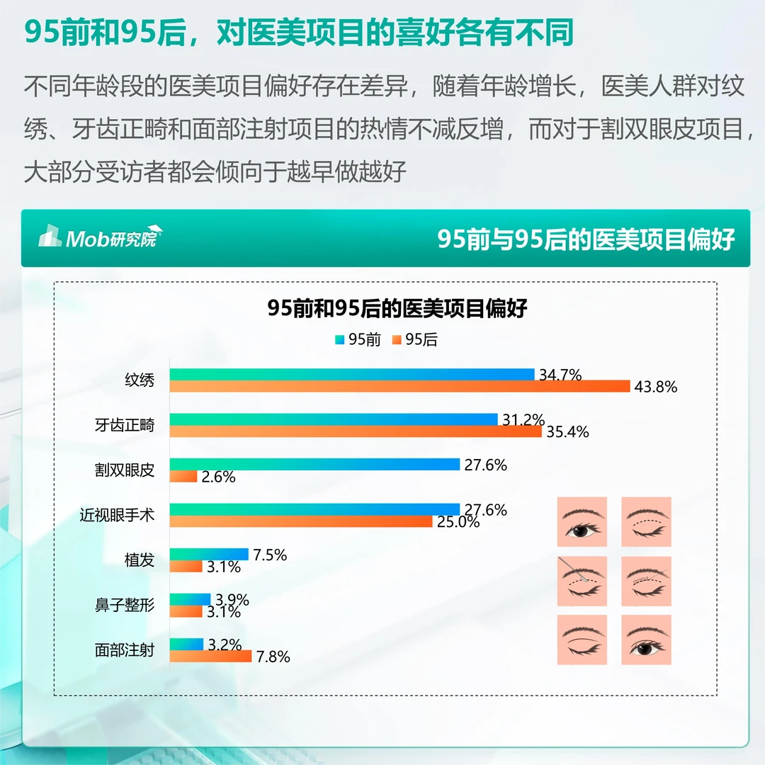 每日分享行业报告：医疗美容人群洞察报告