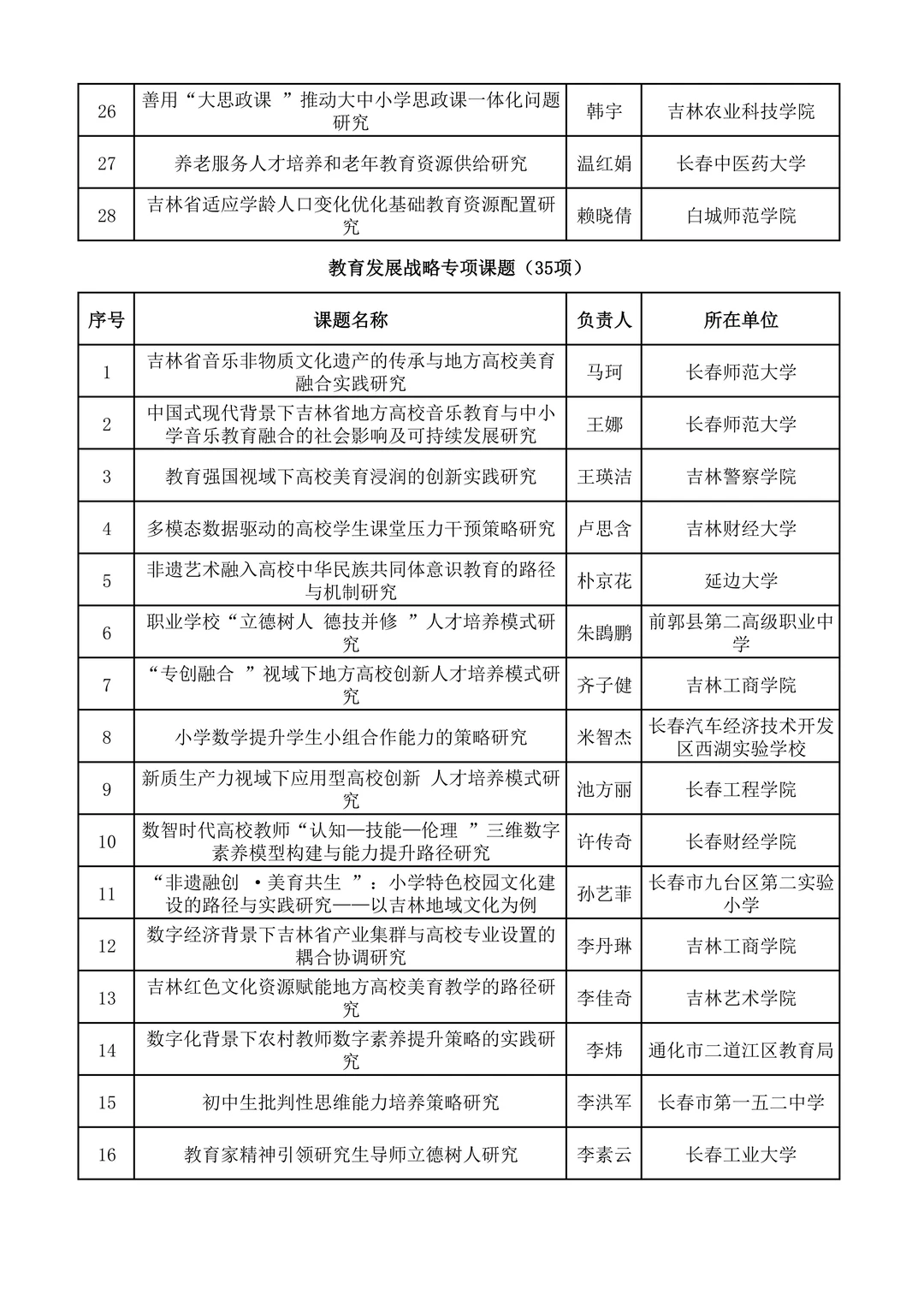2025年吉林省人工智能教育专项课题立项名单