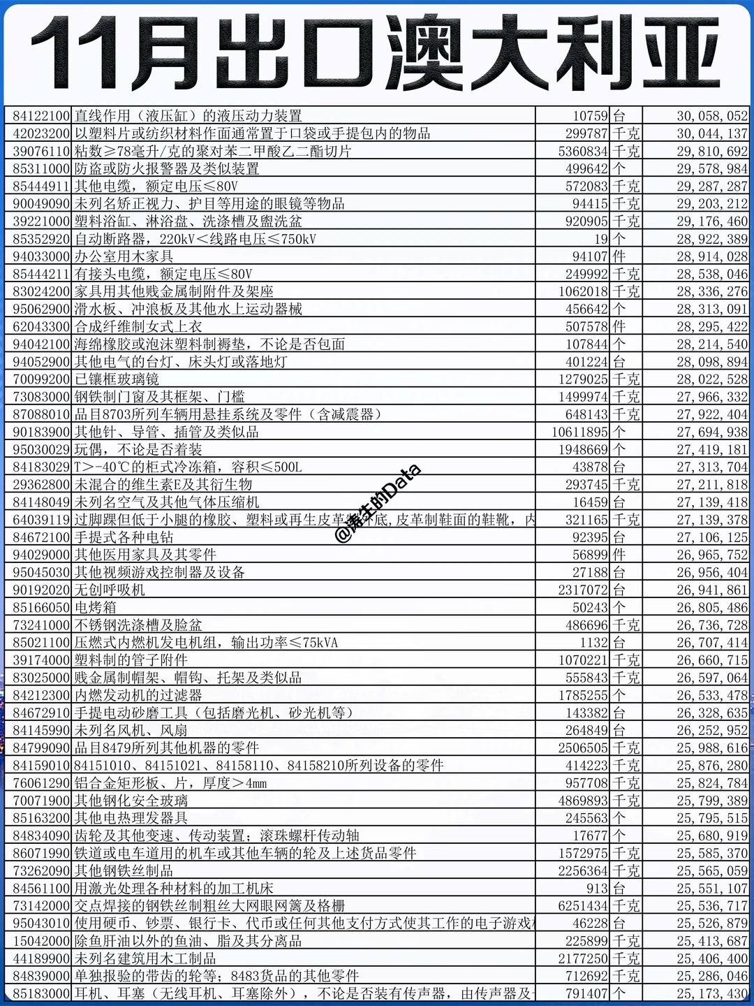 澳洲丨2025年11月出口到澳大利亚的贸易数据