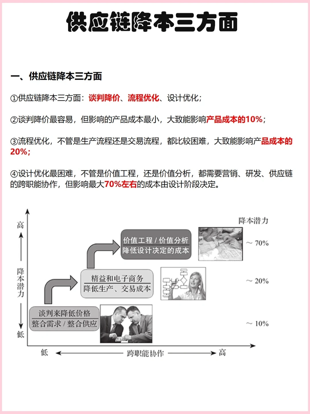 供应链降本3方面