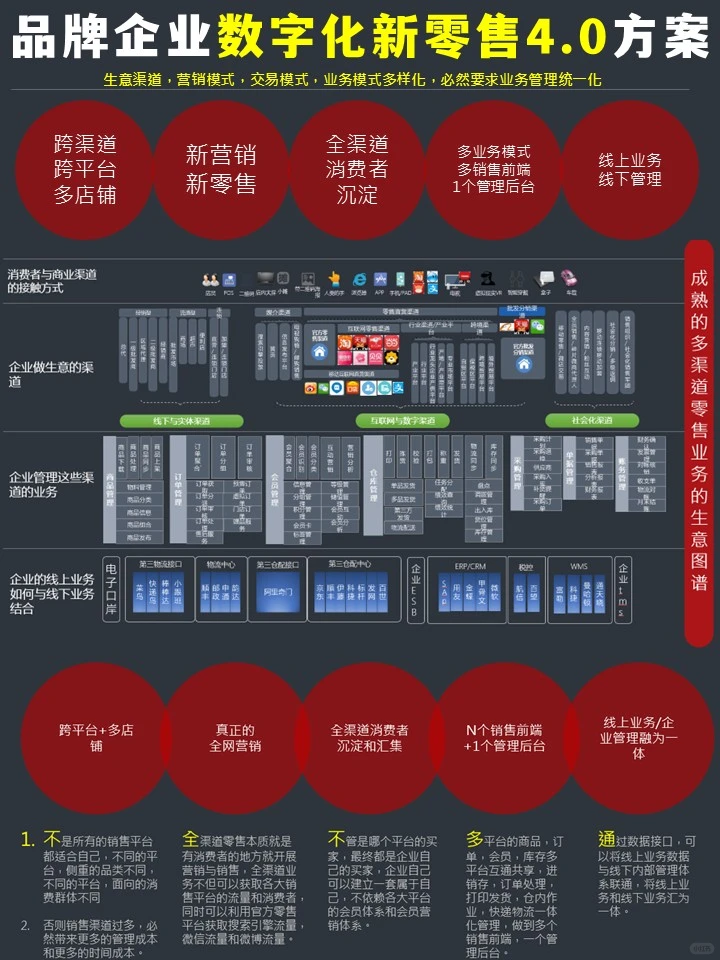 品牌企业新零售一体化数字营销总体蓝图方案