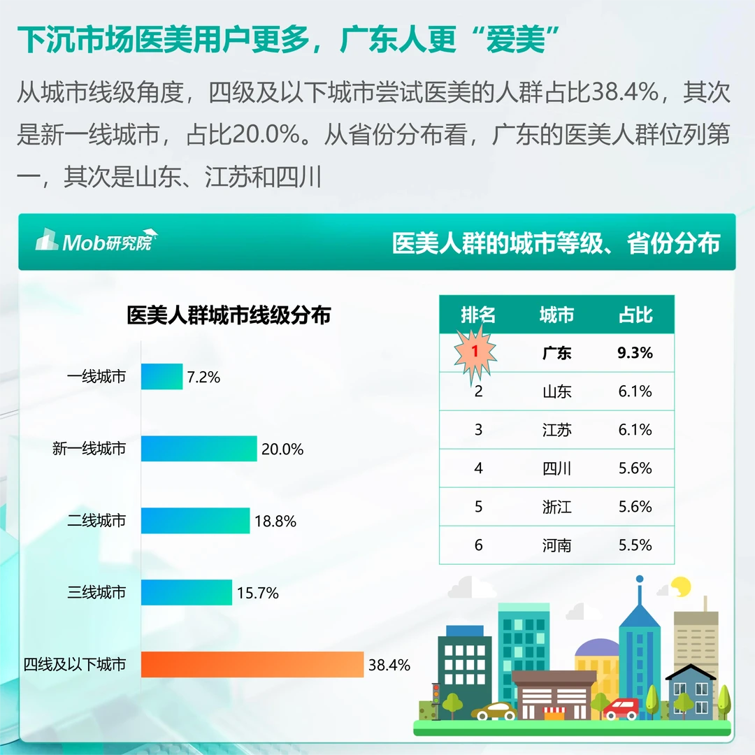 每日分享行业报告：医疗美容人群洞察报告