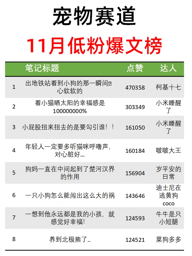 11月宠物赛道低粉爆文榜?100个爆款选题