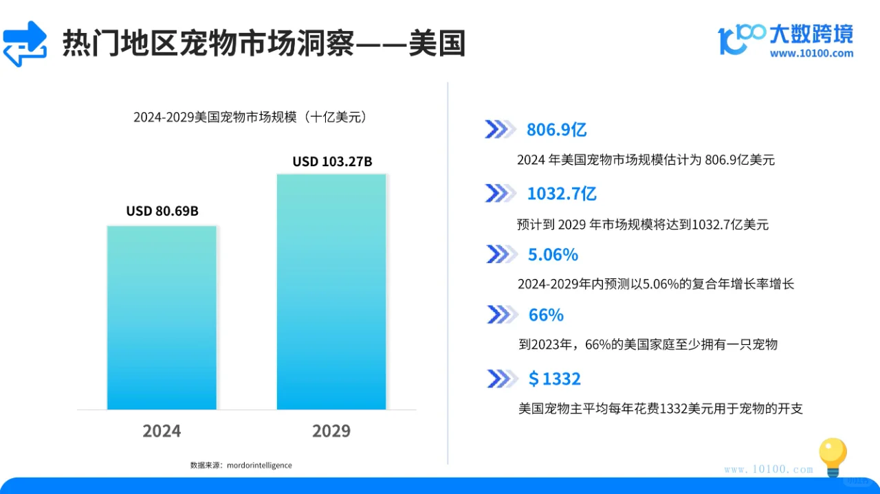 宠物用品市场洞察报告