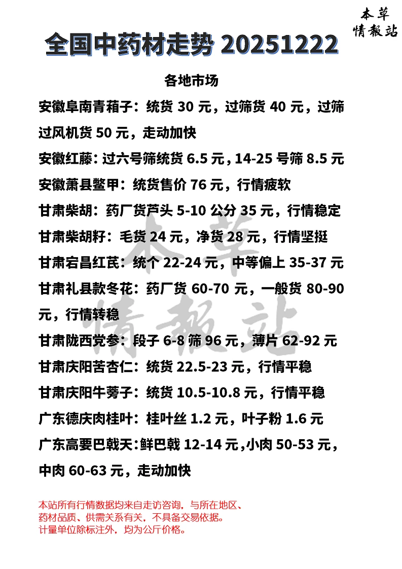全国中药材市场走势20251222