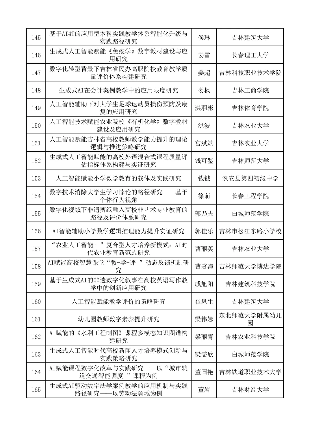 2025年吉林省人工智能教育专项课题立项名单