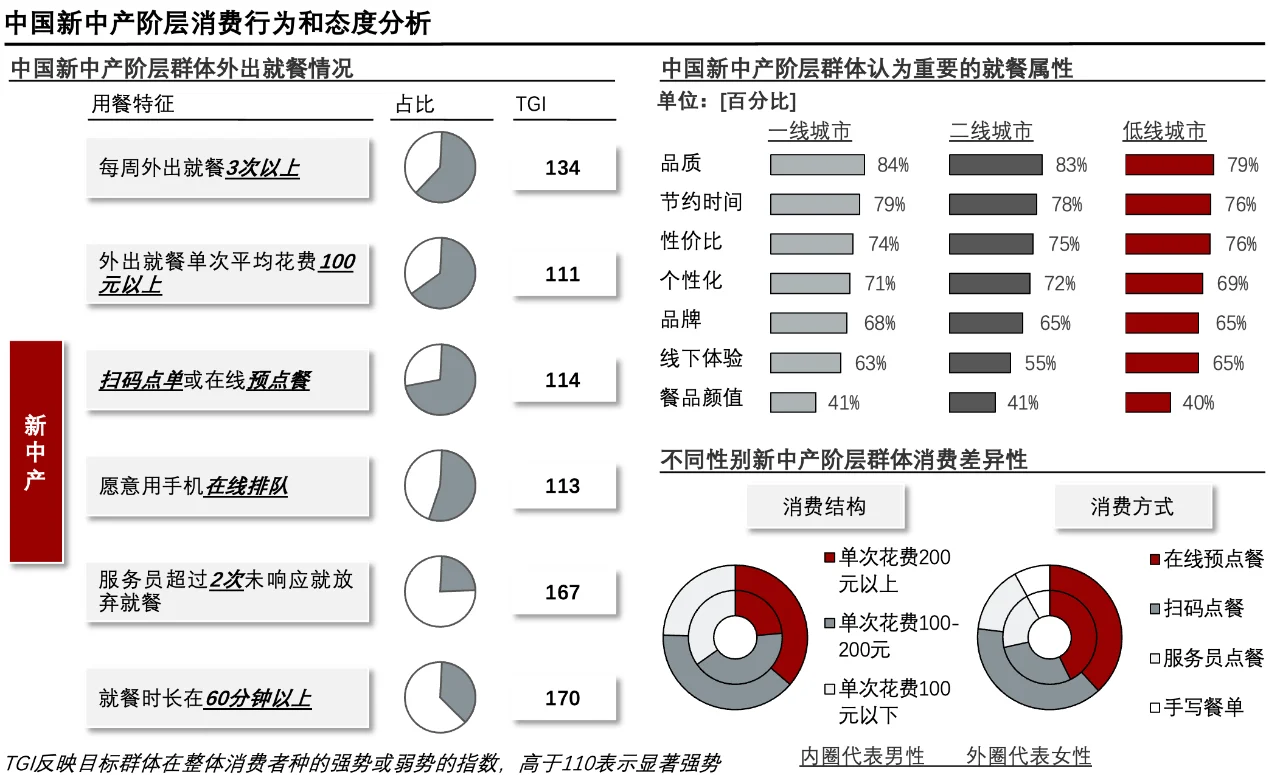 每天了解一个消费行业：【新式餐饮】