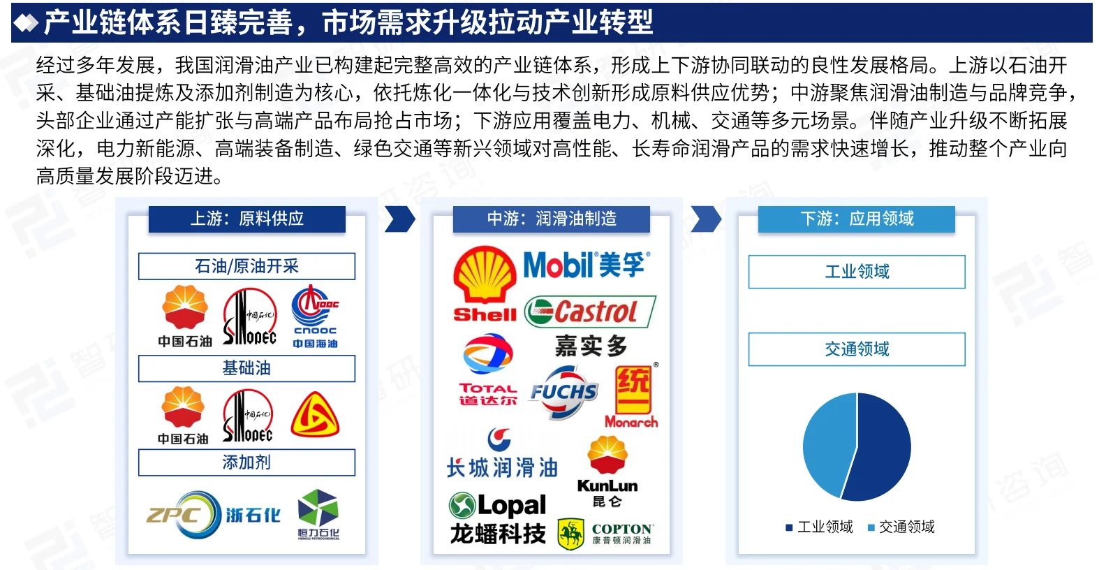 ?2025年中国润滑油行业研究报告