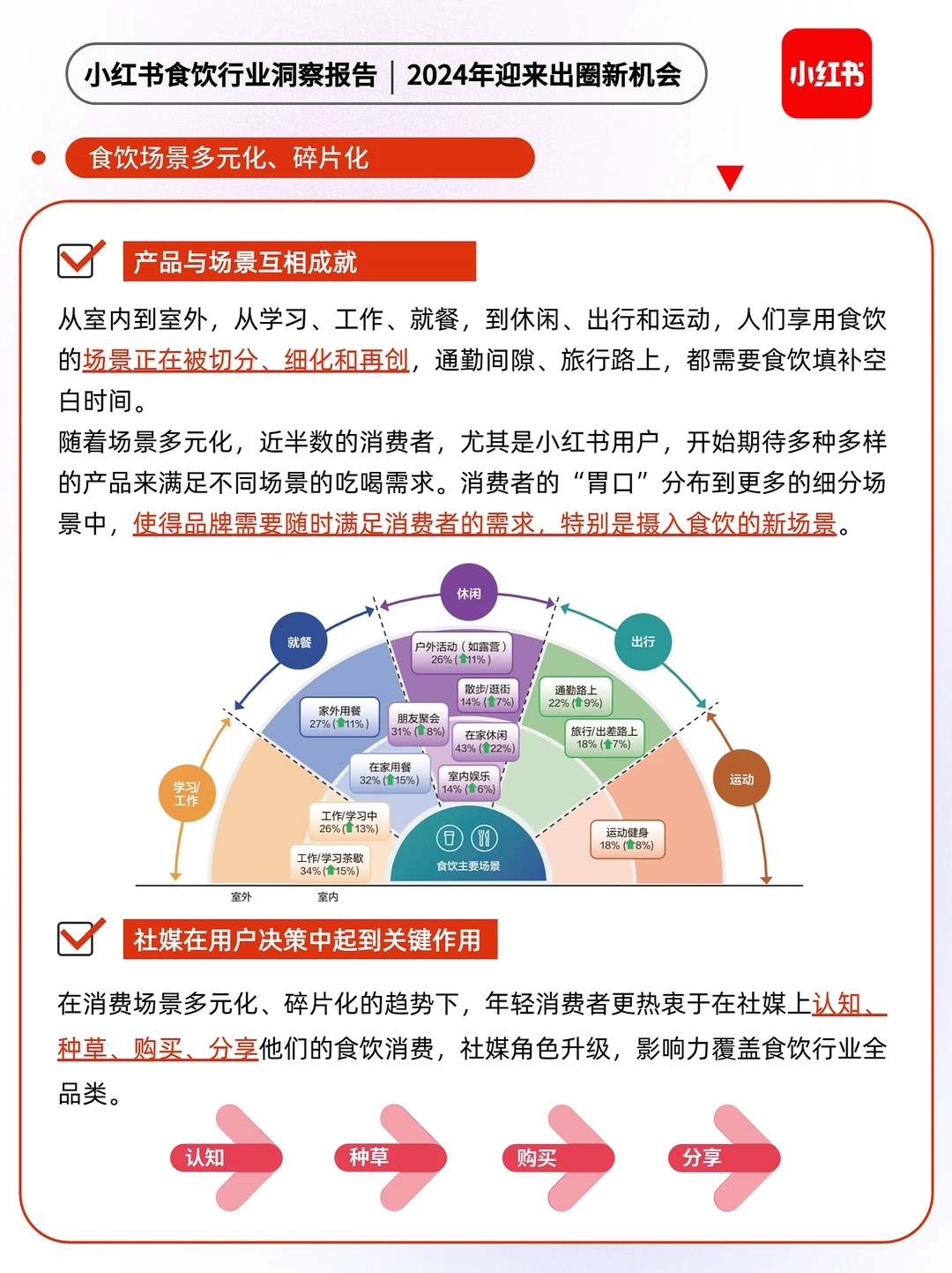 ?小红书食饮行业洞察报告|2024出圈新机会