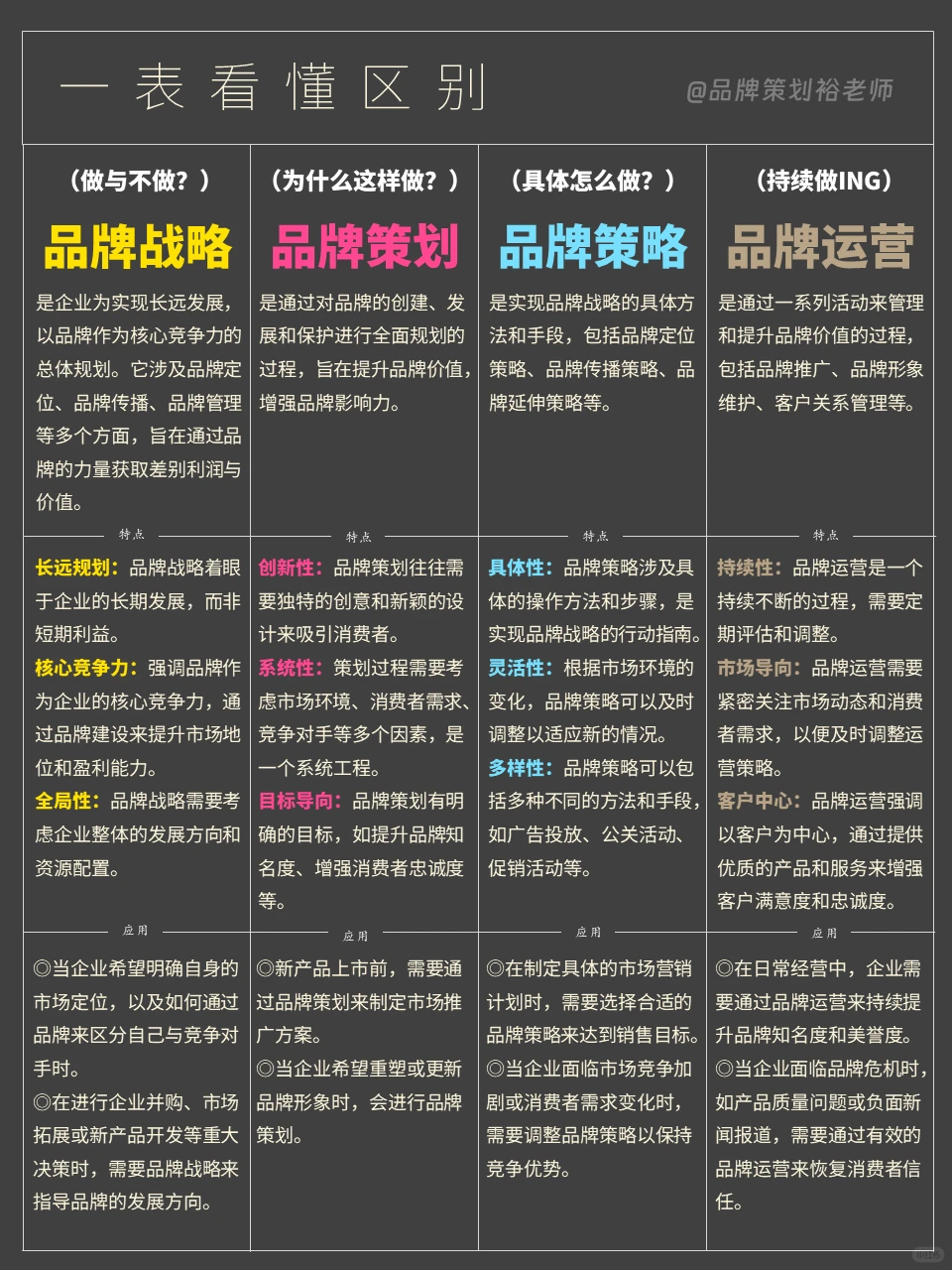 秒懂品牌战略、策划、策略、运营区别