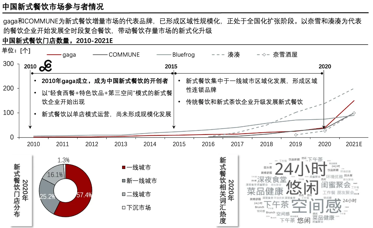 每天了解一个消费行业：【新式餐饮】