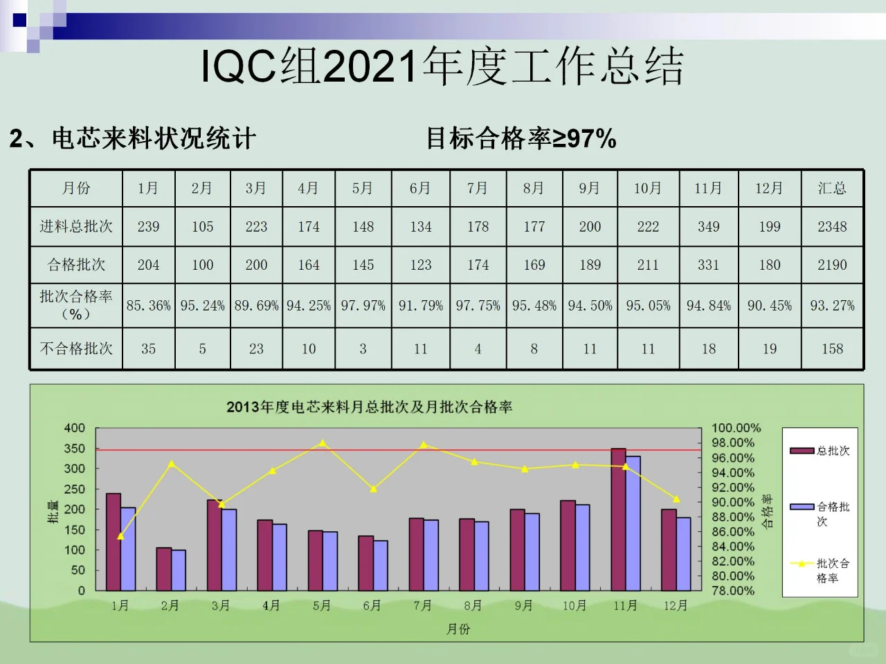 IQC质量部总结