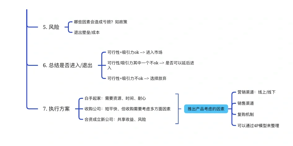 咨询案例类解法｜市场进入型框架