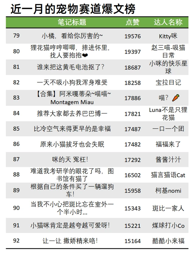 11月宠物赛道低粉爆文榜?100个爆款选题
