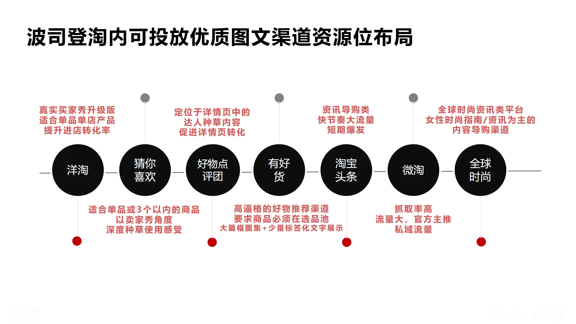 波司登品牌站内种草营销方案