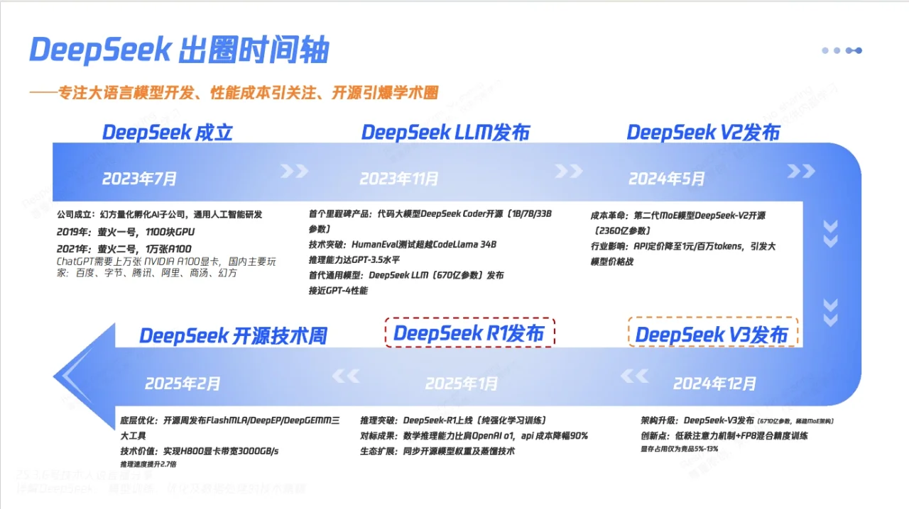 你不知道的DeepSeek核心技术解密155页报告