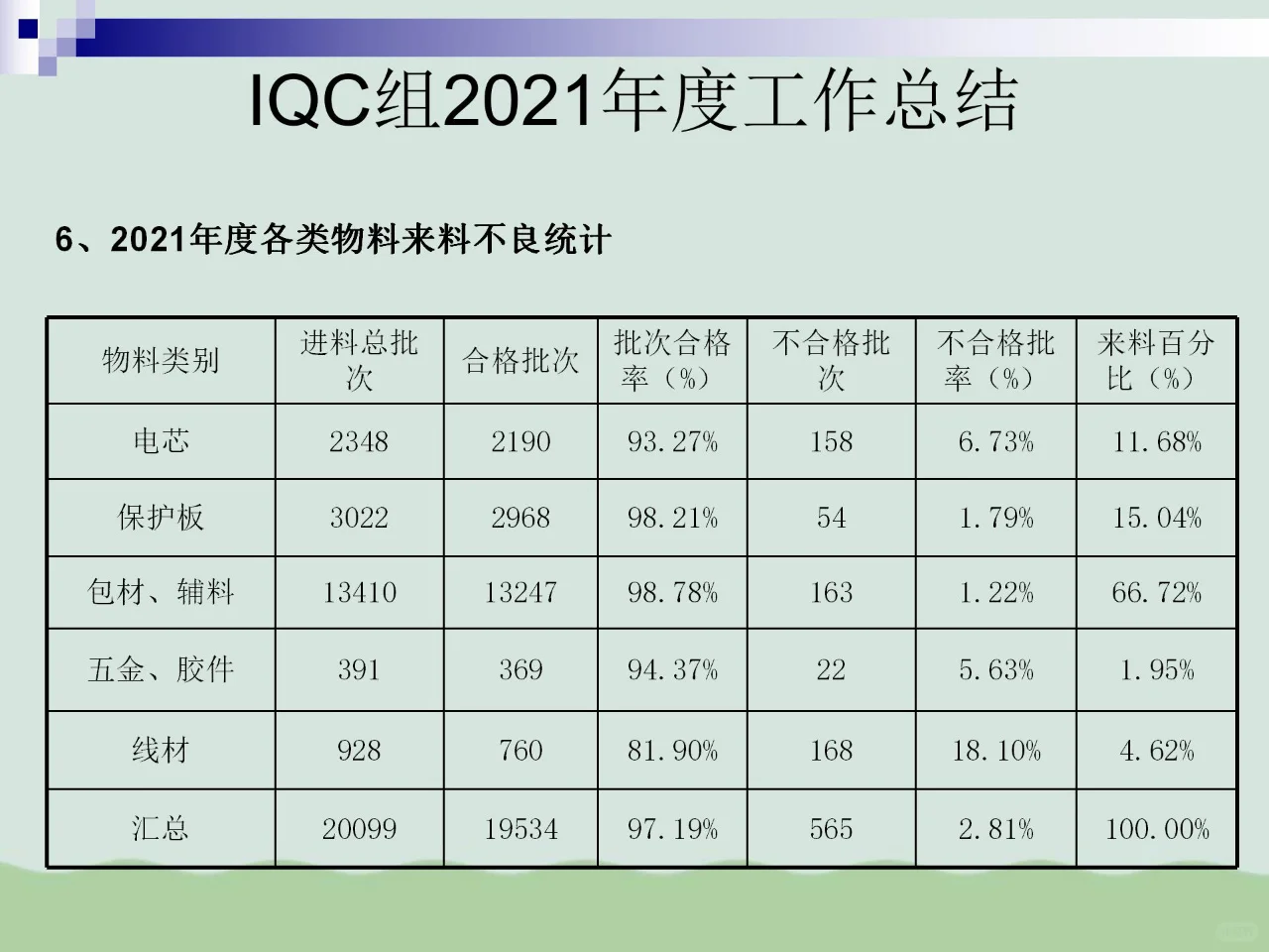IQC质量部总结
