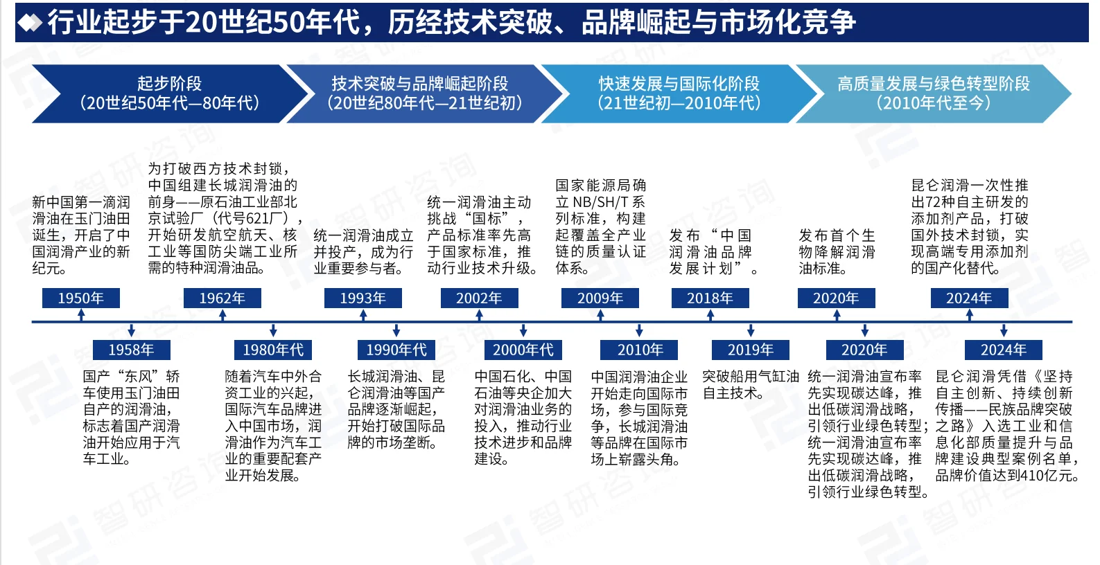 ?2025年中国润滑油行业研究报告