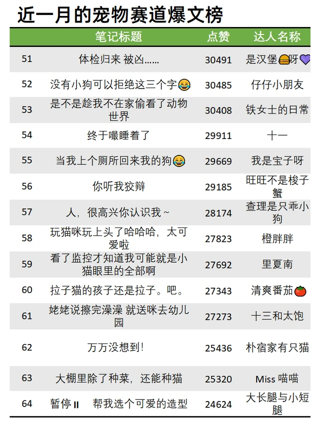 11月宠物赛道低粉爆文榜?100个爆款选题