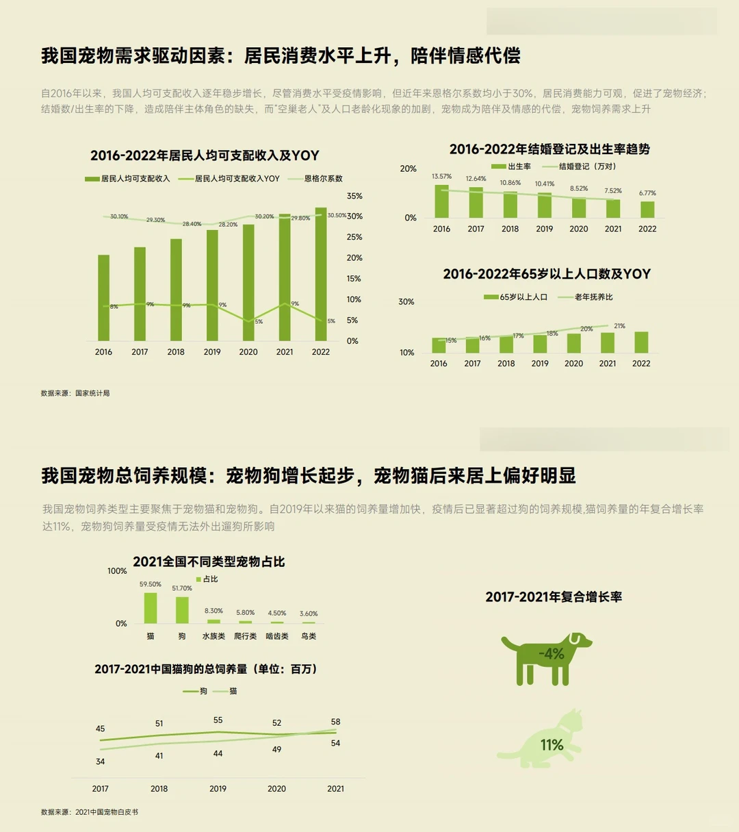 8⃣️份报告读懂萌宠经济:“孤独经济”大生意?