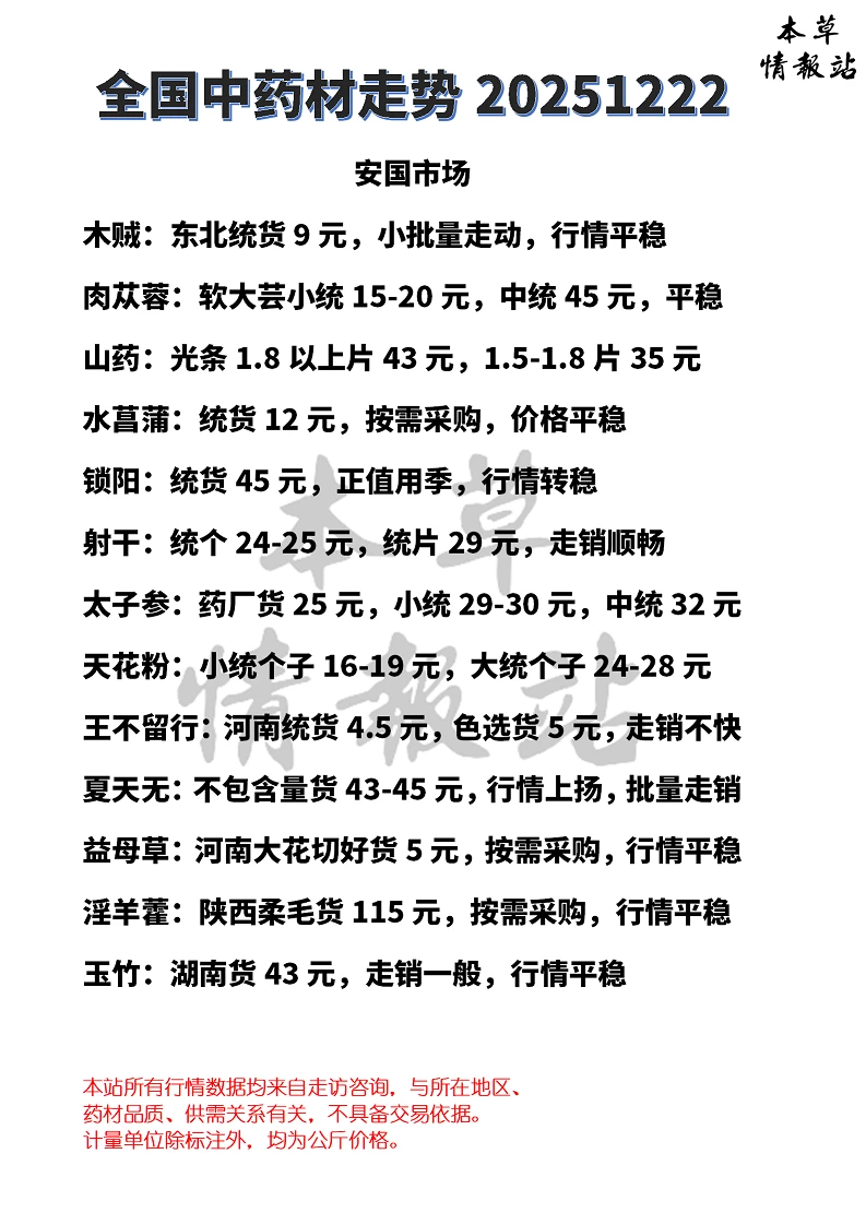 全国中药材市场走势20251222