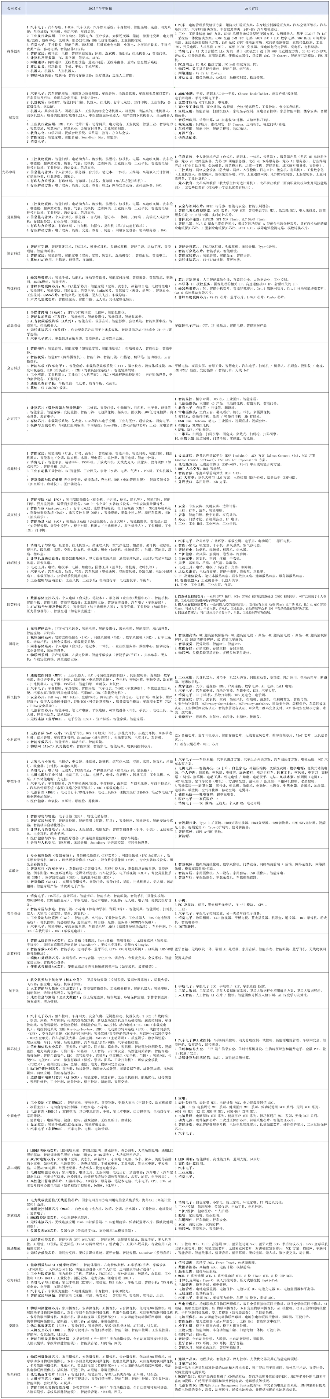 SoC芯片产品及应用领域分类梳理