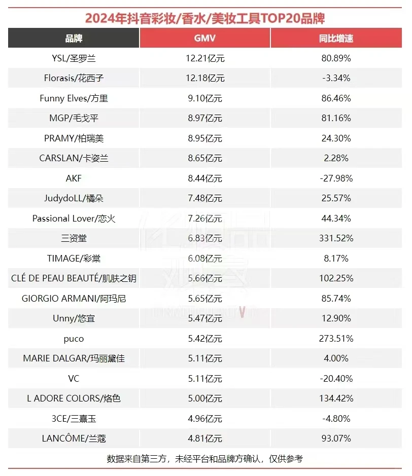 5400亿！2024美妆电商成绩单出炉