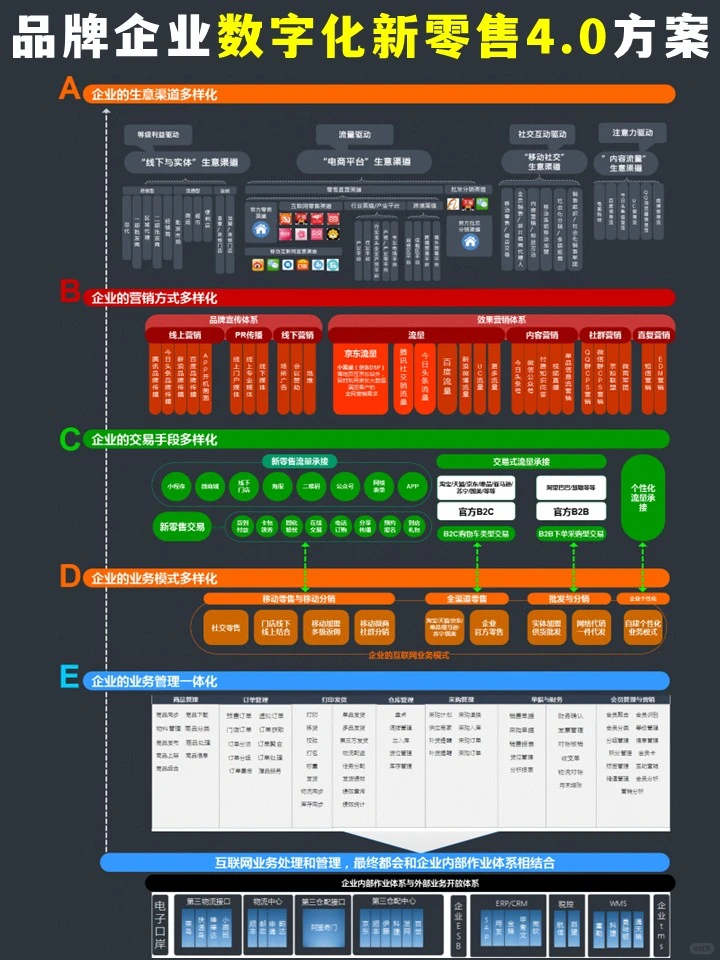 品牌企业新零售一体化数字营销总体蓝图方案