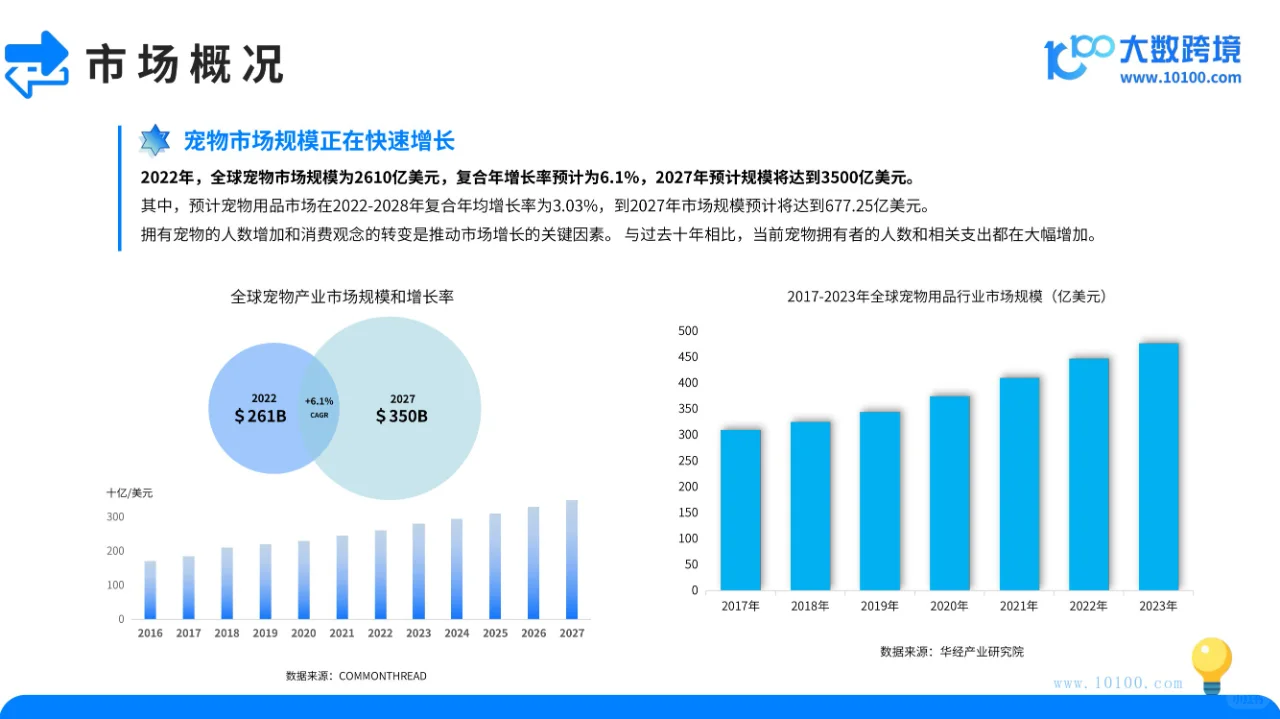 宠物用品市场洞察报告