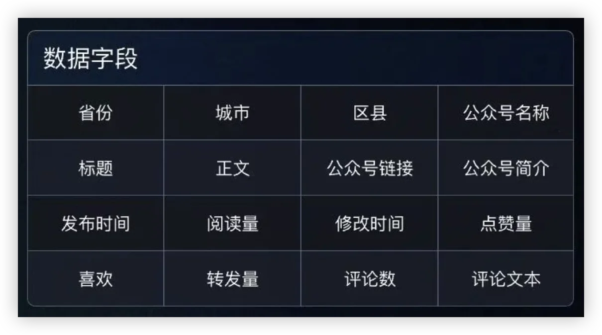 1100万条政务公众号数据！覆盖2300区县