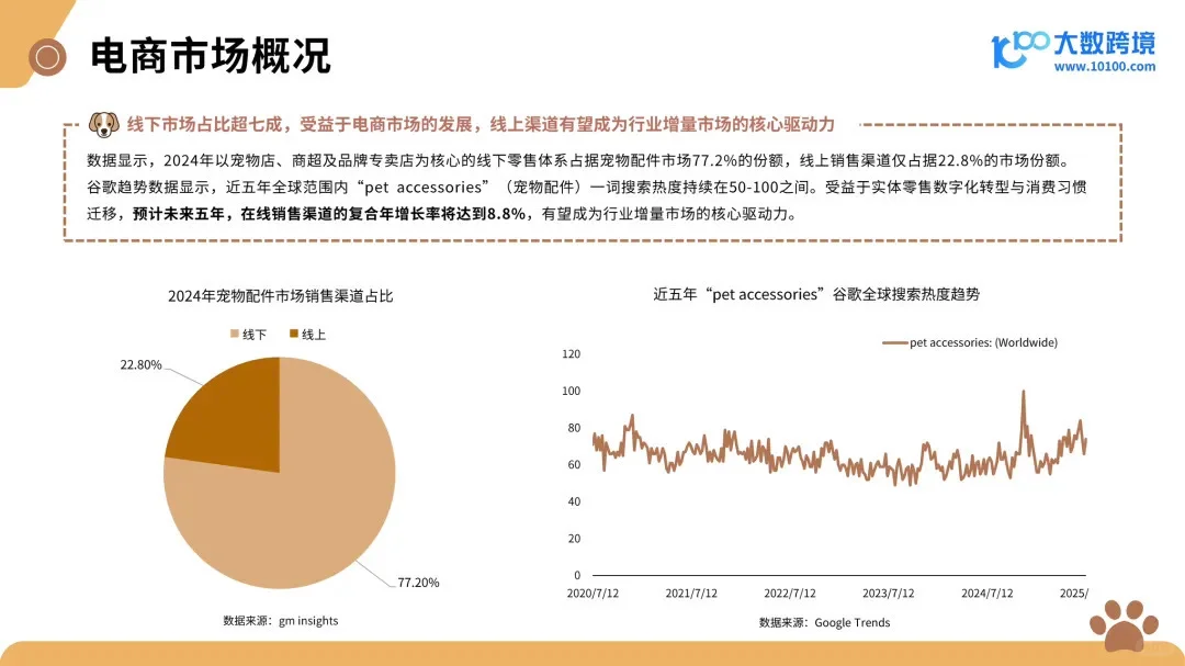 2025新兴宠物用品市场洞察报告