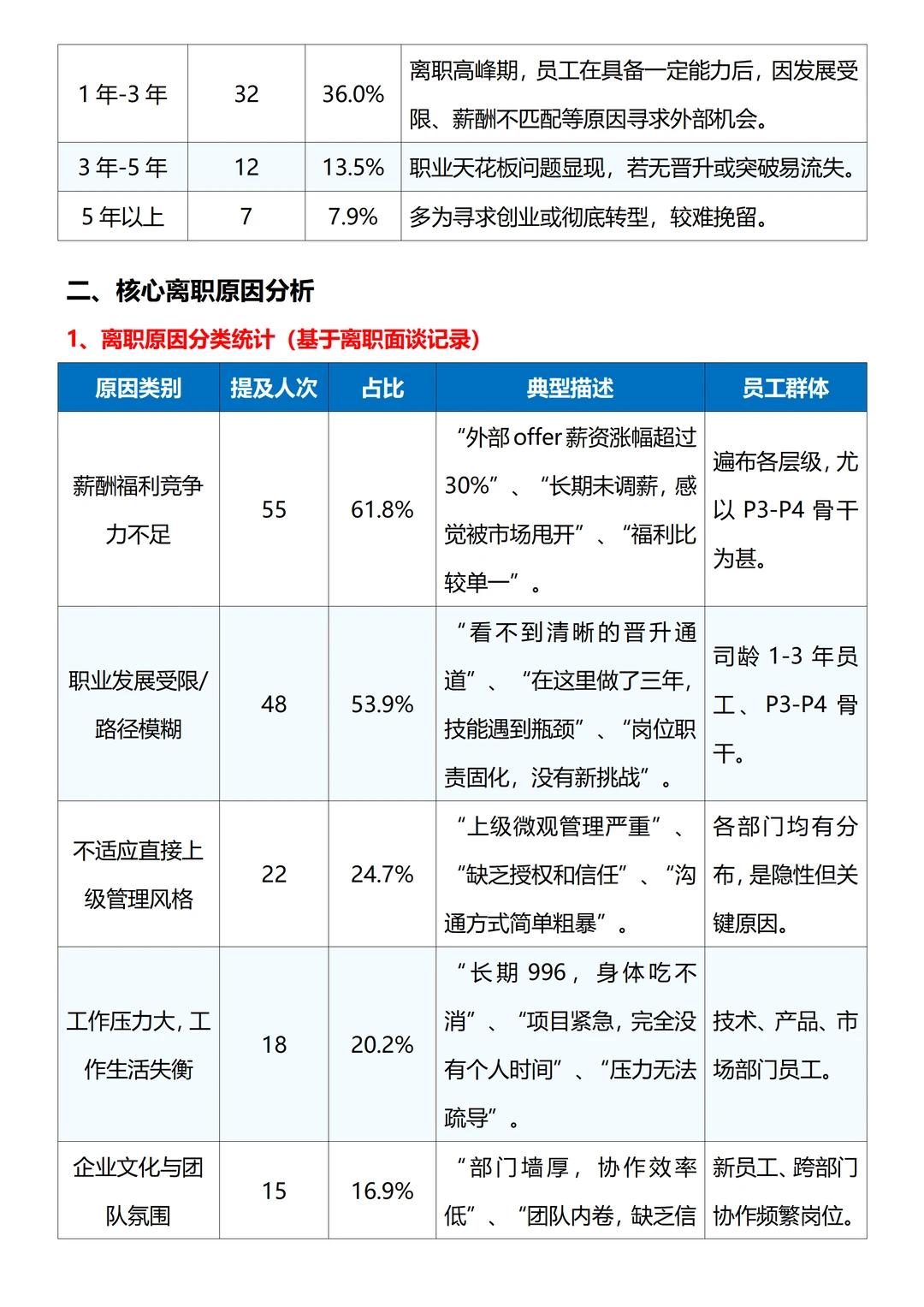 公司年度离职分析报告