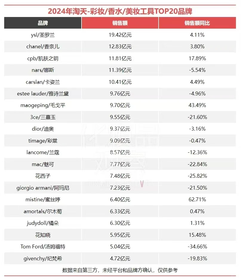 5400亿！2024美妆电商成绩单出炉
